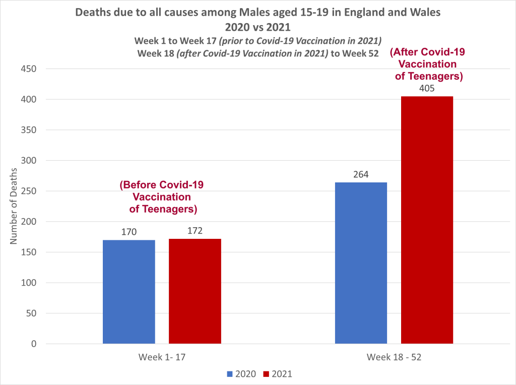 https://dailyexpose.uk/2022/01/16/male-teen-deaths-53-percent-higher-after-covid-vaccination-in-2021/