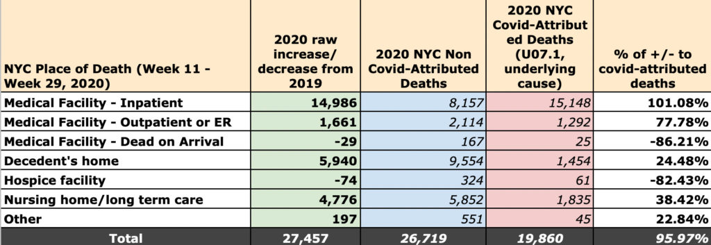 Oversterfte NYC per locatie - covid en geen-covid