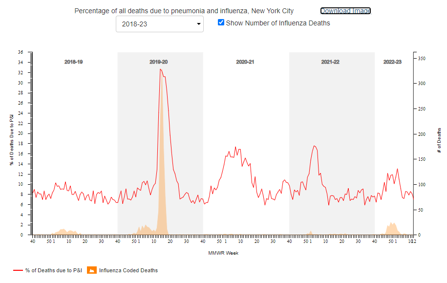 Percentage van longontsteking en griep in ACM, NYC