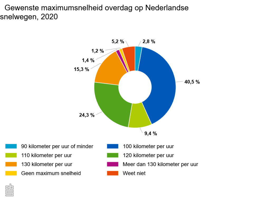 gewenste maximumsnelheid op snelwegen 2020